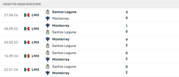 Nhận định, Soi kèo Monterrey vs Santos Laguna 08h00 ngày 19/07: Chủ nhà tất thắng - Ảnh 3