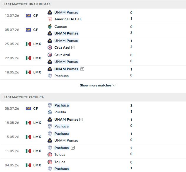 Nhận định, Soi kèo Pumas UNAM vs Pachuca 06h00 ngày 19/07: Điểm tựa sân nhà - Ảnh 2