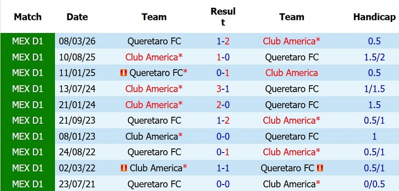 Nhận định, Soi kèo Queretaro vs Club America 10h10 ngày 19/7: Khách át vía chủ - Ảnh 5