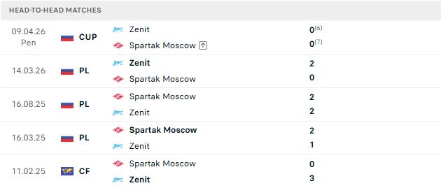 Nhận định, Soi kèo Zenit vs Spartak Moscow 23h30 ngày 18/07: Vinh quang cho Zenit - Ảnh 3