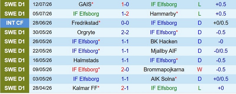 Soi kèo phạt góc Elfsborg vs IK Sirius, 21h30 ngày 19/7 - Ảnh 3