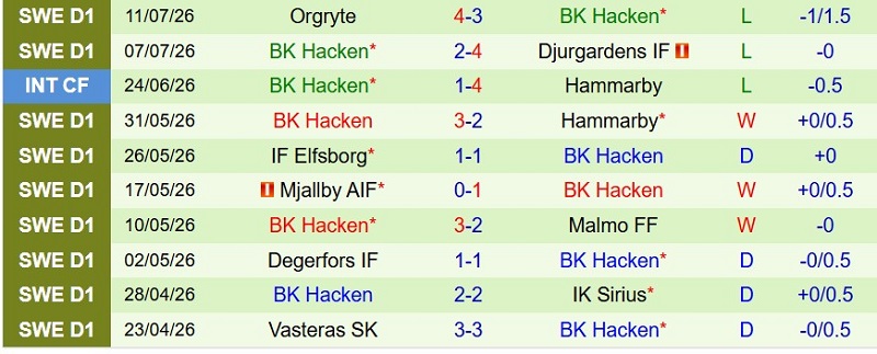 Soi kèo phạt góc Halmstads vs Hacken, 21h30 ngày 19/7 - Ảnh 4