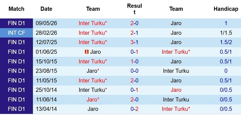 Soi kèo phạt góc Jaro vs Inter Turku, 22h30 ngày 19/7 - Ảnh 5