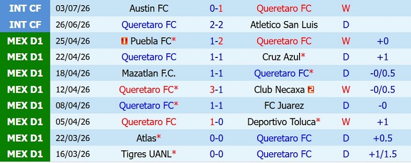Soi kèo phạt góc Queretaro vs Club America, 10h10 ngày 19/7 - Ảnh 3