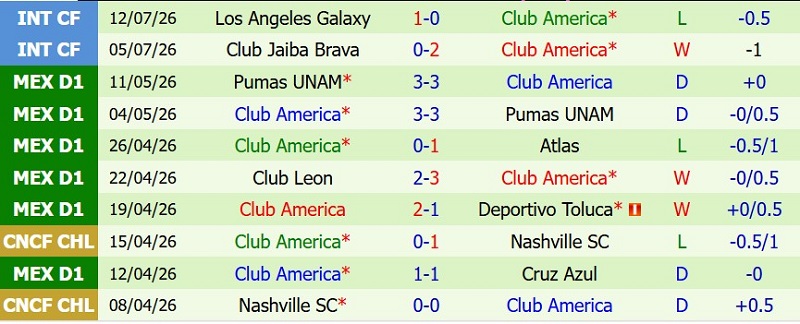 Soi kèo phạt góc Queretaro vs Club America, 10h10 ngày 19/7 - Ảnh 4