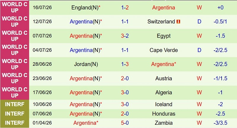 Soi kèo thẻ phạt Tây Ban Nha vs Argentina, 2h00 ngày 20/7 - Ảnh 4