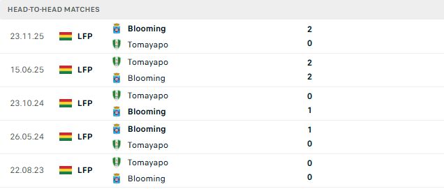 Nhận định, Soi kèo Blooming vs Real Tomayapo 07h30 ngày 20/07: Điểm tựa lịch sử - Ảnh 3