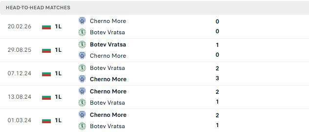 Nhận định, Soi kèo Botev Vratsa vs Cherno More Varna 23h30 ngày 19/07: Lợi thế sân nhà - Ảnh 3