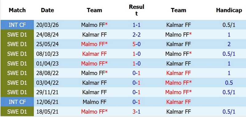 Nhận định, Soi kèo Kalmar vs Malmo 0h00 ngày 21/7: Khách đứt mạch thắng - Ảnh 5