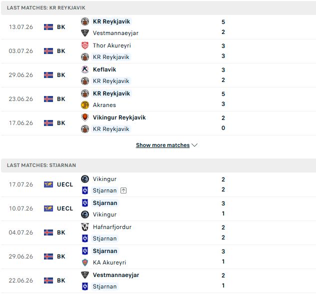 Nhận định, Soi kèo KR Reykjavik vs Stjarnan Gardabaer 23h00 ngày 19/07: Chủ thắng cách biệt - Ảnh 2
