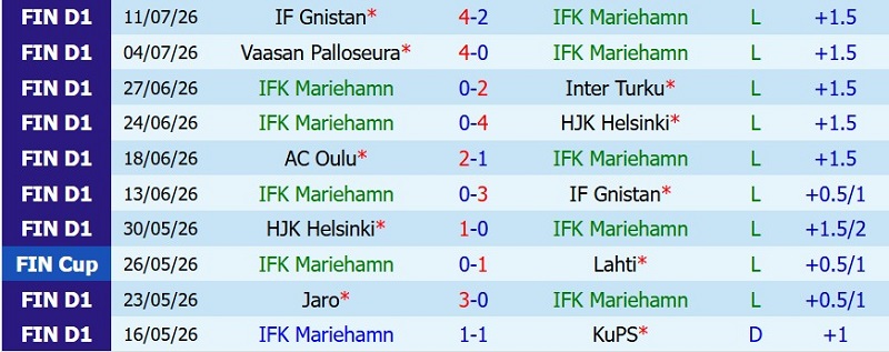 Nhận định, Soi kèo Mariehamn vs Lahti 23h00 ngày 20/7: Vùi dập đội bét bảng - Ảnh 3