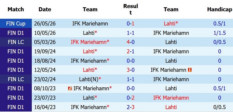 Nhận định, Soi kèo Mariehamn vs Lahti 23h00 ngày 20/7: Vùi dập đội bét bảng - Ảnh 5