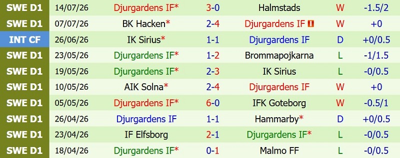 Nhận định, Soi kèo Orgryte vs Djurgardens 0h00 ngày 21/7: Hạ đậm tân binh - Ảnh 4