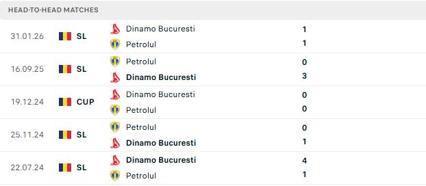 Nhận định, Soi kèo Petrolul Ploiesti vs Dinamo Bucuresti 23h30 ngày 19/07: Khách lấn chủ - Ảnh 3