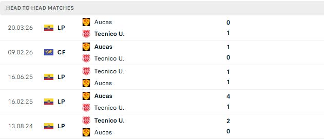 Nhận định, Soi kèo Tecnico Universitario vs Aucas 23h45 ngày 19/07: Hòa là đẹp - Ảnh 3