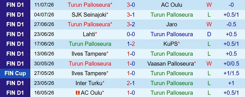 Nhận định, Soi kèo TPS Turku vs Ilves Tampere 22h00 ngày 20/7: Tân binh vùng lên - Ảnh 3