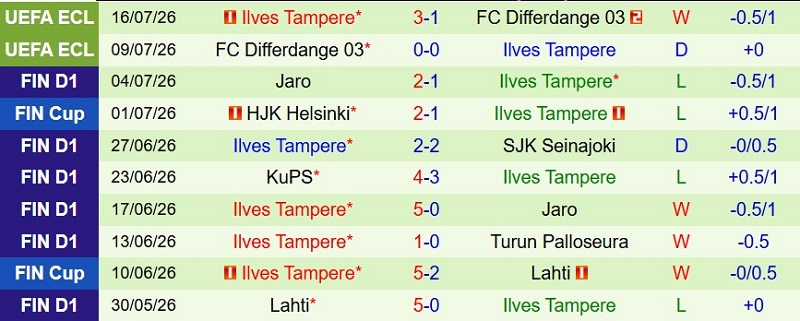 Nhận định, Soi kèo TPS Turku vs Ilves Tampere 22h00 ngày 20/7: Tân binh vùng lên - Ảnh 4