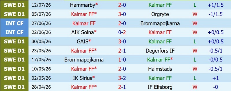 Soi kèo phạt góc Kalmar vs Malmo, 0h00 ngày 21/7 - Ảnh 3