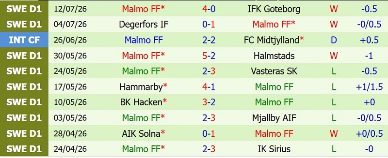 Soi kèo phạt góc Kalmar vs Malmo, 0h00 ngày 21/7 - Ảnh 4