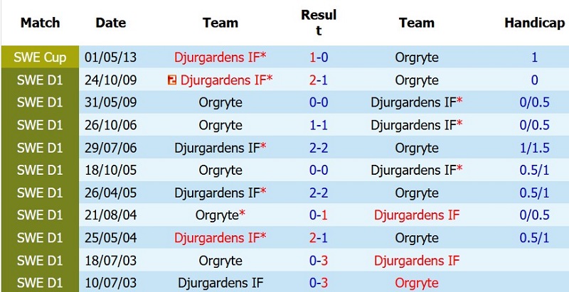 Soi kèo phạt góc Orgryte vs Djurgardens, 0h00 ngày 21/7 - Ảnh 5