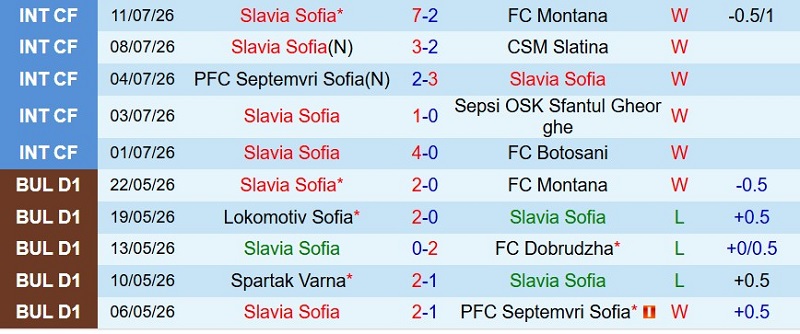 Soi kèo phạt góc Slavia Sofia vs CSKA Sofia, 23h15 ngày 20/7 - Ảnh 3