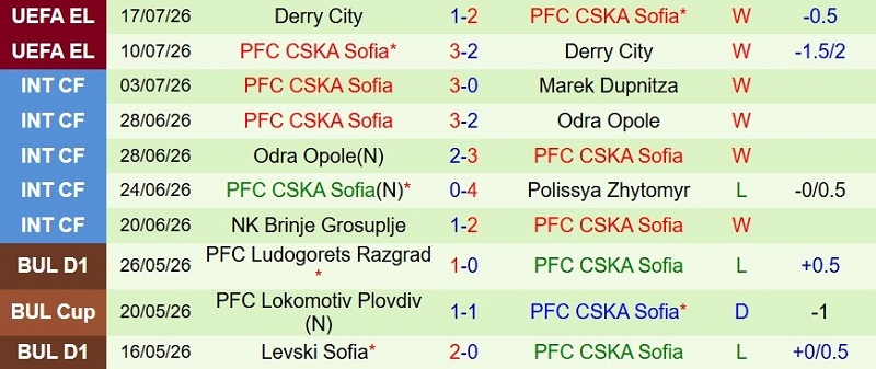 Soi kèo phạt góc Slavia Sofia vs CSKA Sofia, 23h15 ngày 20/7 - Ảnh 4