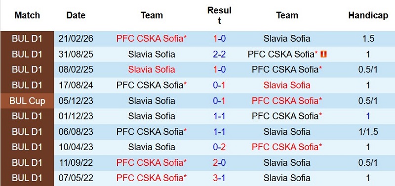 Soi kèo phạt góc Slavia Sofia vs CSKA Sofia, 23h15 ngày 20/7 - Ảnh 5