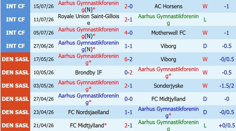 Nhận định, Soi kèo Aarhus vs Lech Poznan 0h00 ngày 22/7: Bất phân thắng bại - Ảnh 8