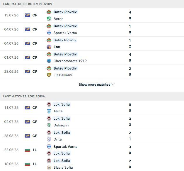 Nhận định, Soi kèo Botev Plovdiv vs Lokomotiv Sofia 01h30 ngày 21/07: Khởi đầu suôn sẽ - Ảnh 2