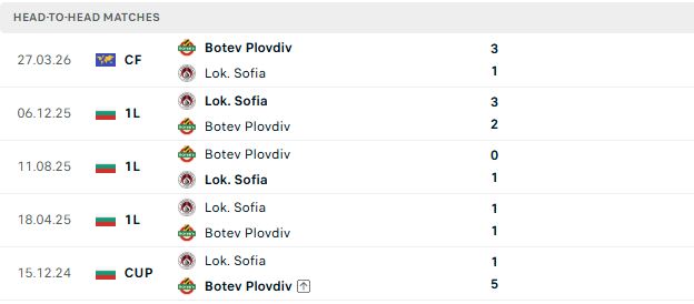 Nhận định, Soi kèo Botev Plovdiv vs Lokomotiv Sofia 01h30 ngày 21/07: Khởi đầu suôn sẽ - Ảnh 3