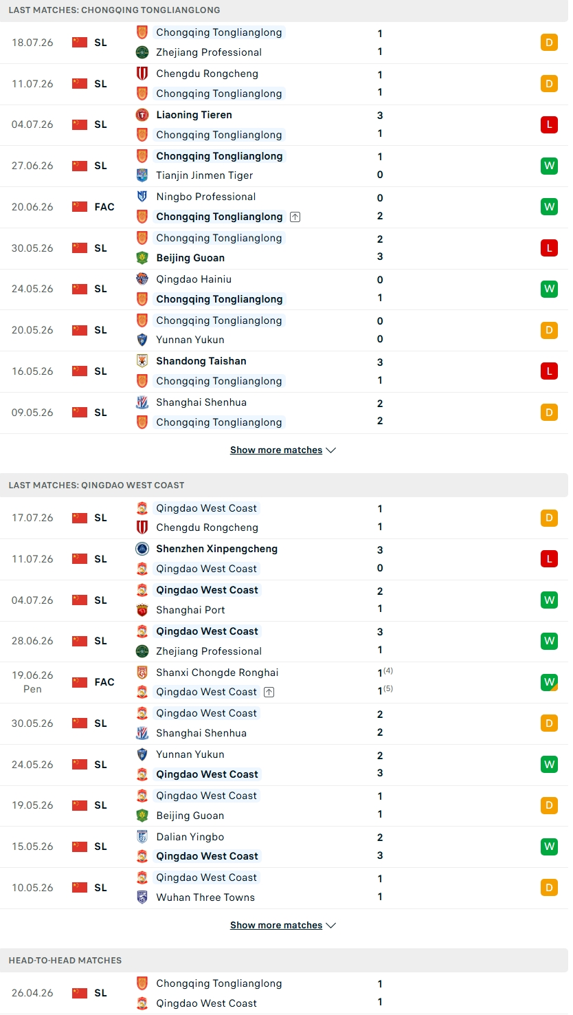 Nhận định, Soi kèo Chongqing Tonglianglong vs Qingdao West Coast 18h35 ngày 21/7: Kịch tính knock-out - Ảnh 1