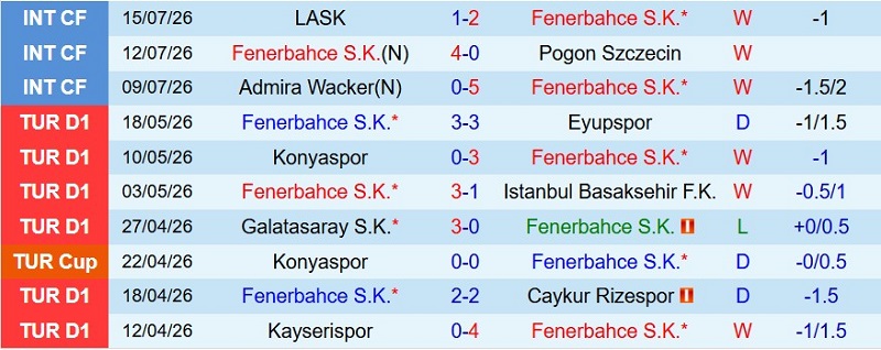 Nhận định, Soi kèo Fenerbahce vs Gornik Zabrze 1h00 ngày 22/7: Fener hủy diệt khách - Ảnh 3