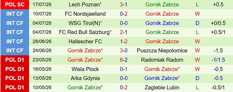 Nhận định, Soi kèo Fenerbahce vs Gornik Zabrze 1h00 ngày 22/7: Fener hủy diệt khách - Ảnh 4