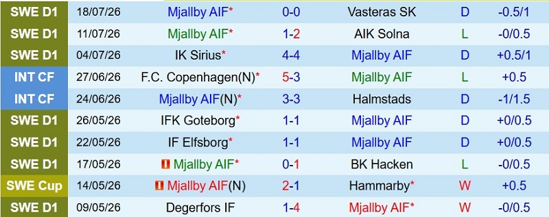 Nhận định, Soi kèo Mjallby vs Lincoln Red Imps 23h00 ngày 21/7: Mưa gôn một chiều - Ảnh 3