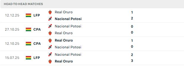 Nhận định, Soi kèo Nacional Potosi vs Real Oruro 06h00 ngày 21/07: Cửa dưới đáng tin - Ảnh 3