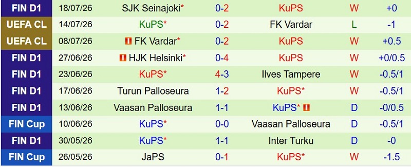 Nhận định, Soi kèo Sabah Baku vs KuPS 23h00 ngày 21/7: Kèo dưới không thua - Ảnh 4