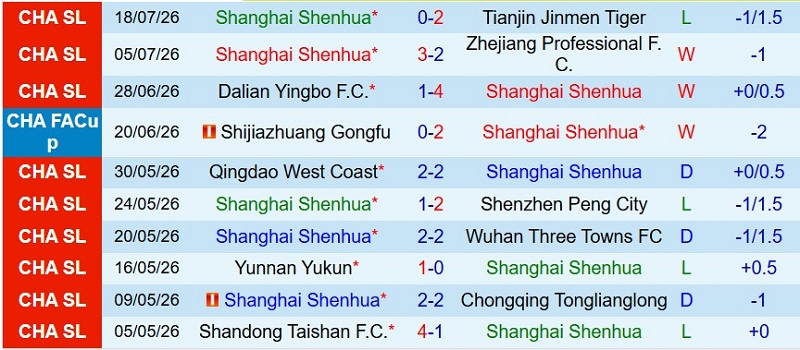 Nhận định, Soi kèo Shanghai Shenhua vs Qingdao Hainiu 18h35 ngày 21/7: Thắng đậm lấy vé - Ảnh 2