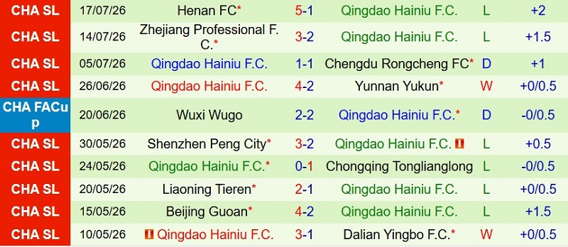 Nhận định, Soi kèo Shanghai Shenhua vs Qingdao Hainiu 18h35 ngày 21/7: Thắng đậm lấy vé - Ảnh 3
