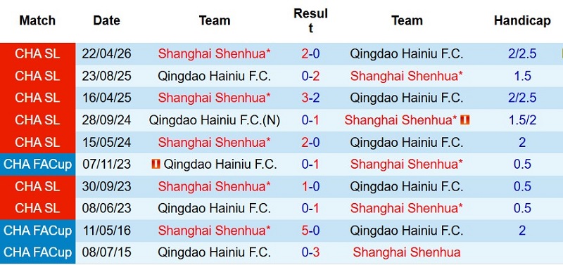 Nhận định, Soi kèo Shanghai Shenhua vs Qingdao Hainiu 18h35 ngày 21/7: Thắng đậm lấy vé - Ảnh 4