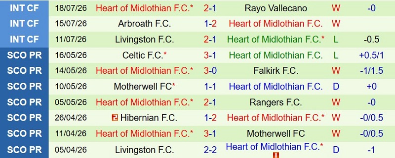 Nhận định, Soi kèo Sturm Graz vs Hearts 1h30 ngày 22/7: Thắng lợi tối thiểu - Ảnh 4