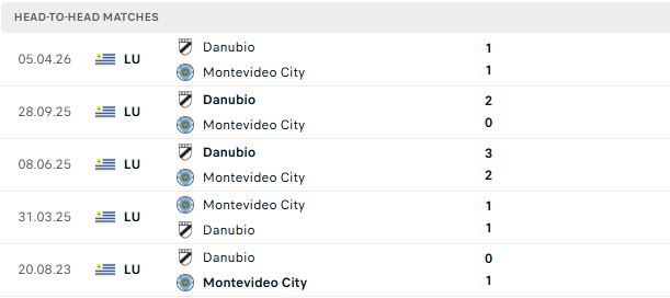 Nhận định, Soi kèo Torque vs Danubio 03h00 ngày 21/07: Bất phân thắng bại - Ảnh 3