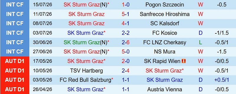 Soi kèo phạt góc Sturm Graz vs Hearts, 1h30 ngày 22/7 - Ảnh 3