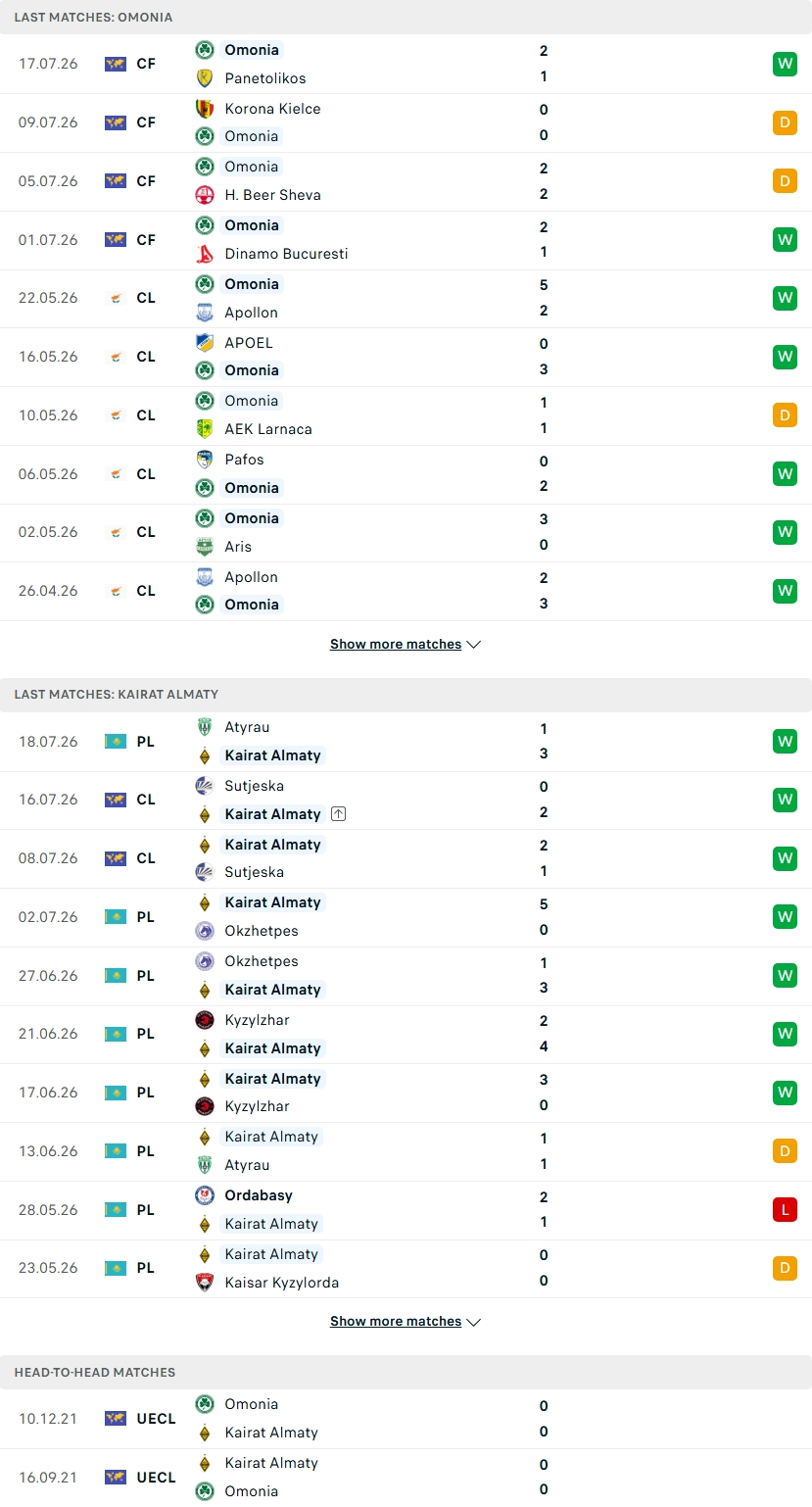 Nhận định, Soi kèo AC Omonia vs Kairat Almaty 00h00 ngày 23/7: Chiếm lợi thế - Ảnh 1