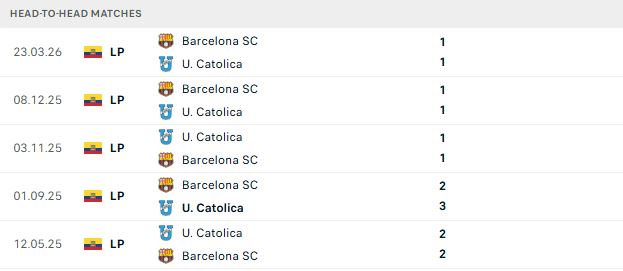 Nhận định, Soi kèo Catolica del Ecuador vs Barcelona SC 07h00 ngày 22/07: Tin vào chủ nhà - Ảnh 3