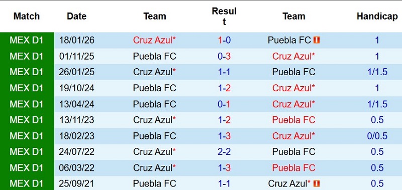 Nhận định, Soi kèo Cruz Azul vs Puebla 8h00 ngày 22/7: Sức mạnh nhà Vô địch - Ảnh 5