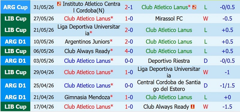 Nhận định, Soi kèo Lanus vs Cienciano 7h30 ngày 23/7: Khó có bất ngờ - Ảnh 3