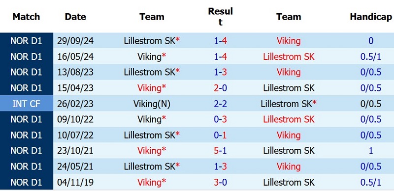 Nhận định, Soi kèo Lillestrom vs Viking 0h00 ngày 23/7: Bản lĩnh tân binh - Ảnh 5
