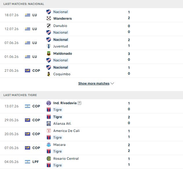 Nhận định, Soi kèo Nacional de Football vs Tigre 05h00 ngày 22/07: Điểm tựa sân nhà - Ảnh 2