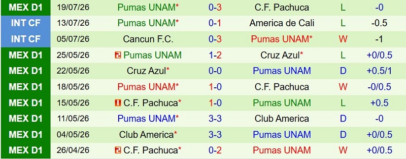 Nhận định, Soi kèo Toluca vs Pumas 10h05 ngày 22/7: Chủ nhà tất thắng - Ảnh 4