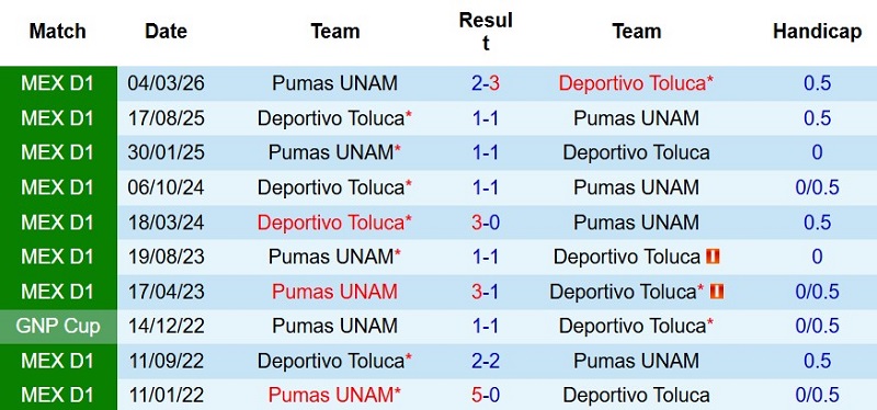 Nhận định, Soi kèo Toluca vs Pumas 10h05 ngày 22/7: Chủ nhà tất thắng - Ảnh 5